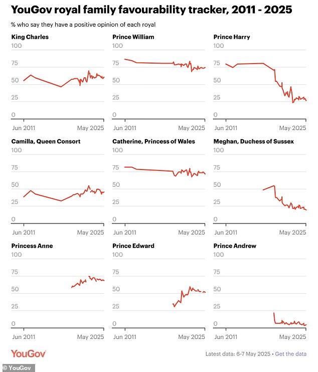 A graphic showing the Royal Family's popularity in the YouGov opinion polls