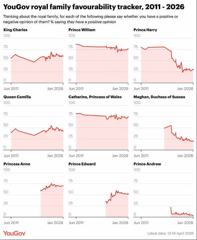 Most of the popularity ratings of the royals have remained stable or even risen - but Andrew, Meghan and Harry's have fallen off a cliff