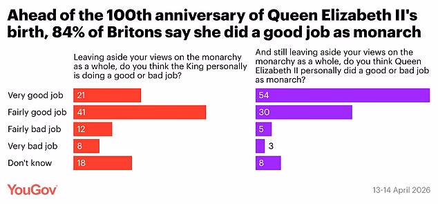 The polling shows continued respect for the late Queen Elizabeth II