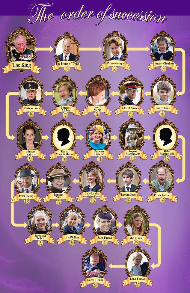 With the children of Prince Harry and Meghan Markle having been officially recognised as Prince and Princess by the King, the line of succession has changed. Here, MailOnline takes a look at the order of succession to the British throne (pictured)