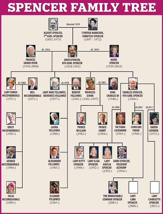 The Spencer family tree