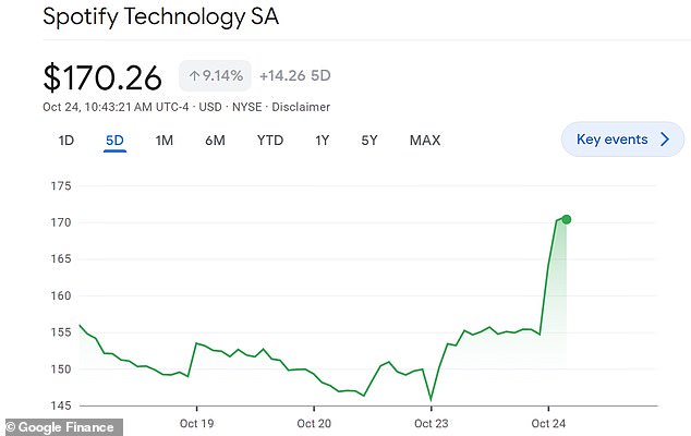 Spotify's share price was up more than ten percent to more than $170 after trading opened on Tuesday morning