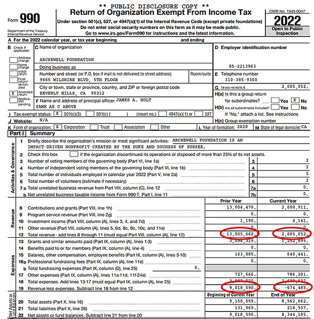 The Foundation has filed its annual tax return showing donations have plunged  (top set of circled figures) and a profit has turned into a loss (bottom, circled) - but they do still have cash in the bank