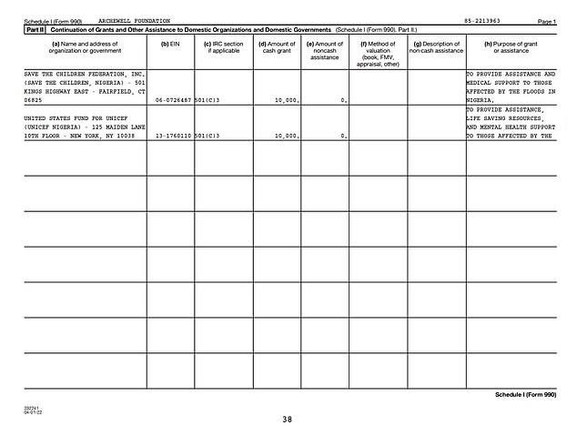 The charity's annual report showed huge donations to a host of other projects, as well as the fact that its finances have dived