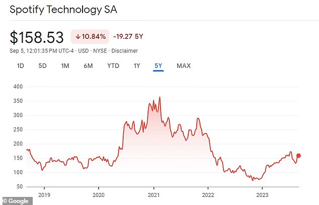 Spotify stocks surged during the pandemic period, along with those of many tech companies as people spent more time streaming and online, but plummeted amid the launch of high-profile podcasts last year