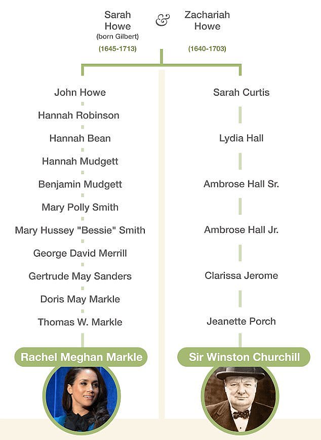 The Duchess of Sussex and Churchill are both descendants of Sarah and Zachariah Howe