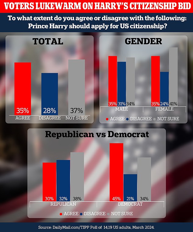 The US public is lukewarm on the idea of Prince Harry applying for US citizenship