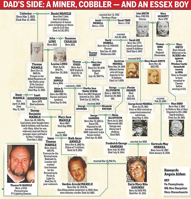 Family tree for Meghan's estranged father Thomas Markle which goes back to 1732 in the US