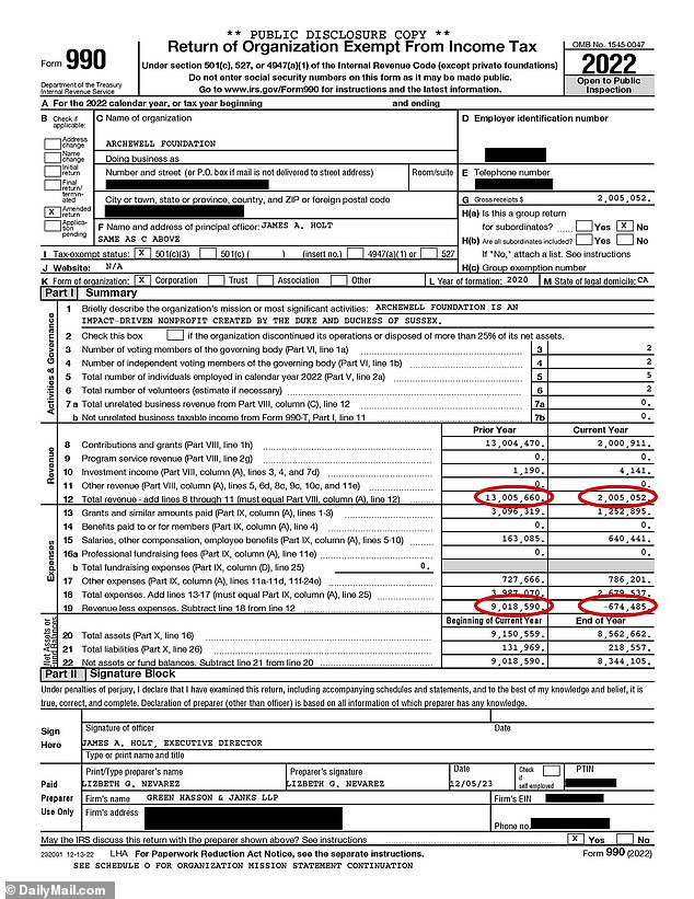 Tax filings reveal the Archewell Foundation, Meghan and Harry's charity, had suffered an $11million decline in donations in 2022 compared to the previous year