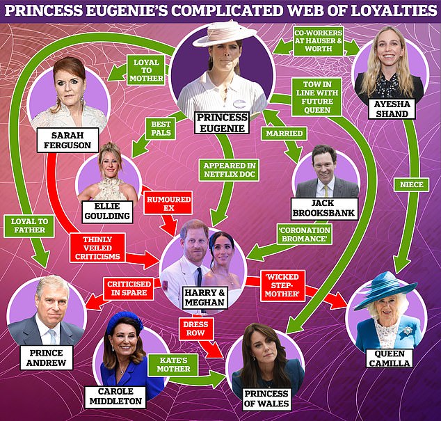 Princess Eugenie is caught between the warring factions of the Windsors because of her close relationships with so many family members