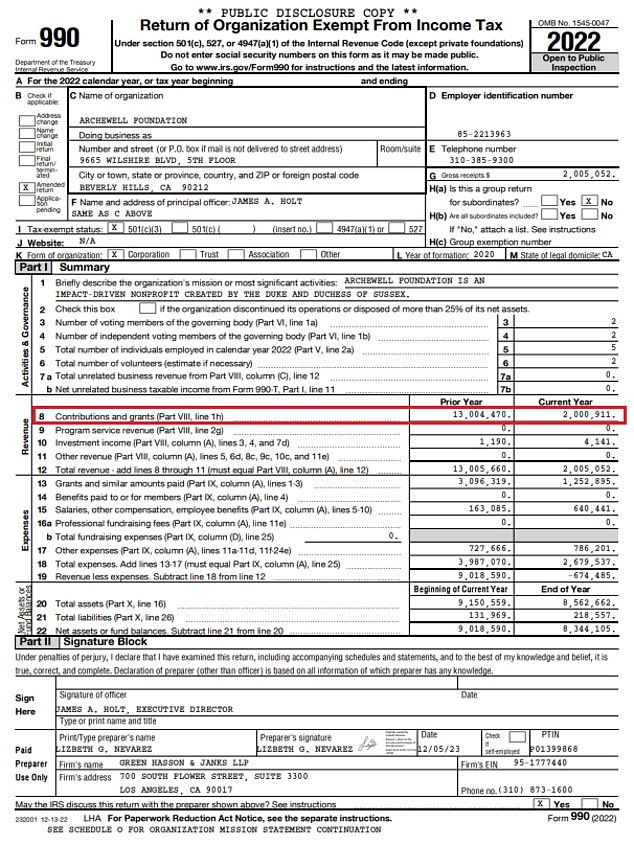 However, Harry and Meghan's Archewell Foundation only declared $2,000,911 from grants in 2022