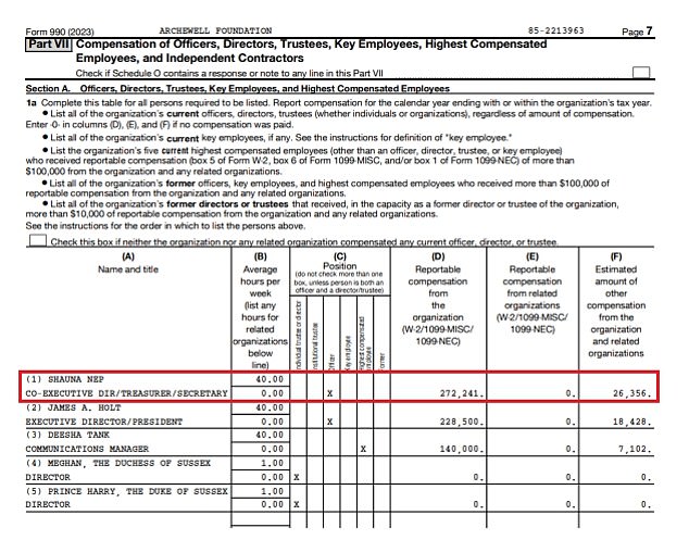 Archewell's latest tax return, for 2023, revealed Nep has a salary of $272,241 with $26,356 added on, totalling $298,597