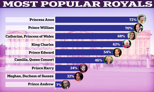 A poll for 2023 found Princess Anne is the most popular member of the Royal Family