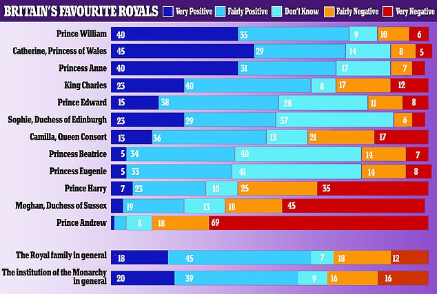 Harry and Meghan are now only above Prince Andrew when it comes to the least popular royal, according to a recent YouGov poll from September 2024