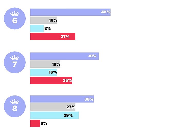 The survey also found that a majority of Americans backed Harry and Meghan’s move to the US, with 42 per cent saying they approved while 19 per cent disapproved. Some 61 per cent have not changed their opinion on the couple since their move to the US, but 17 per cent said it was now worse and 10 per cent said it was now better. Harry said last Friday that his 'devastating' loss in the Court of Appeal, which rejected his bid to reinstate his round-the-clock police bodyguard in the UK, meant his family could never return to Britain.