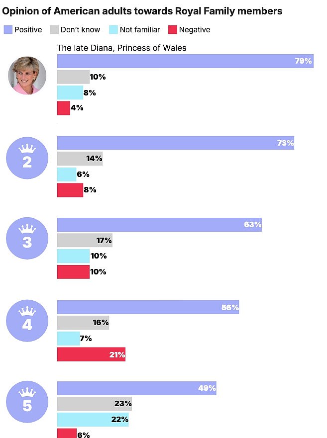 This is the same rating on both counts as the disgraced Prince Andrew, who stepped back from royal duties in 2019. They were also the only two royals on the list with a net negative polling figure. The poll of 1,296 US adults was carried out between April 21 and 23, before Harry’s bombshell BBC interview last Friday in which he called for ‘reconciliation’ with his family.